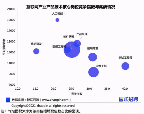 互聯網行業哪些崗位最 香 大數據報告揭秘
