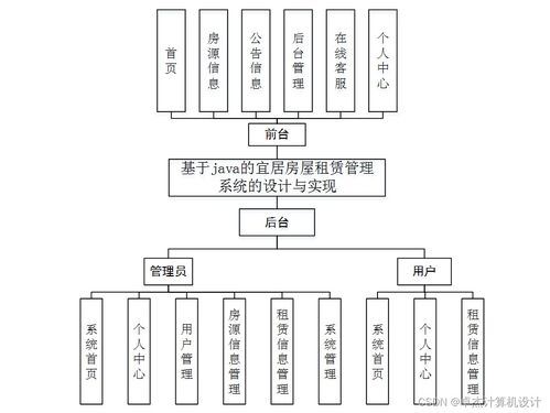 計算機(jī)畢設(shè)ssm基于java的宜居房屋租賃管理系統(tǒng)的設(shè)計與實(shí)現(xiàn)40kb69 源碼 數(shù)據(jù)庫 LW