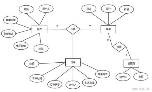基于web網(wǎng)上訂餐系統(tǒng)的設(shè)計與實(shí)現(xiàn) 論文 源碼 kaic