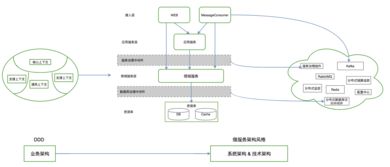 領(lǐng)域驅(qū)動設(shè)計在互聯(lián)網(wǎng)業(yè)務(wù)開發(fā)中的實(shí)踐