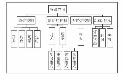 基于機(jī)智云物聯(lián)網(wǎng)平臺的智能燈光調(diào)節(jié)系統(tǒng)設(shè)計