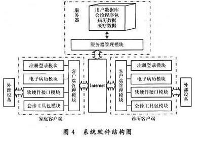 社區(qū)遠(yuǎn)程監(jiān)護(hù)網(wǎng)絡(luò)系統(tǒng)的應(yīng)用設(shè)計(jì)與實(shí)現(xiàn)