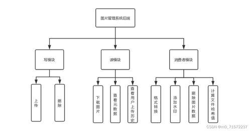畢業(yè)設(shè)計(jì) 異步架構(gòu)的圖片管理系統(tǒng) 源碼 論文