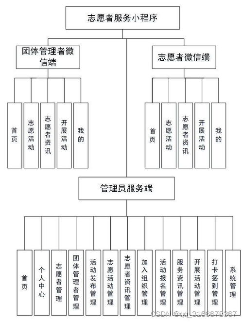 計(jì)算機(jī)畢業(yè)設(shè)計(jì) 志愿者服務(wù)系統(tǒng) 微信小程序設(shè)計(jì)與開發(fā)
