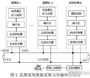 基于控制器局部網can總線實現大型電機狀態監測系統的設計