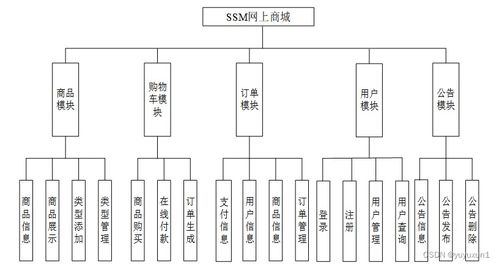 ssm網上商城的開發 畢業設計 附源碼89386
