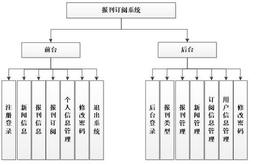 計算機畢業設計java jsp報刊訂閱信息網站 源碼 系統 mysql數據庫 lw文檔