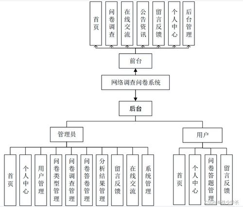 java ssm網絡調查問卷系統 程序 lw