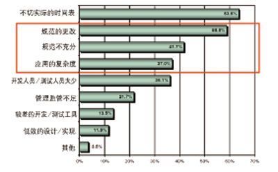 基于模型設計的驗證縮短產品開發周期
