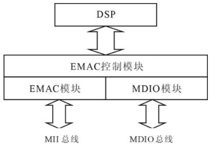 基于tms320dm643芯片和tcp ip ndk網絡開發包實現電視采集系統的設計