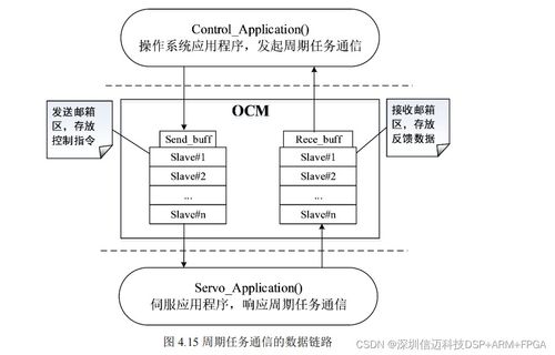 基于zynq 的多軸運動控制平臺關鍵技術研發 linux xenomai開源實時系統設計 三