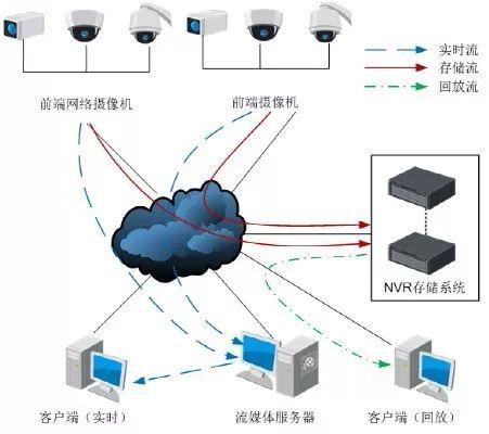 一套完整的視頻監控系統設計方案