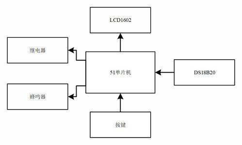 31 基于單片機的農業蔬菜大棚溫度自動控制系統設計 原理圖工程 源碼工程 仿真工程 答辯論文 答辯ppt