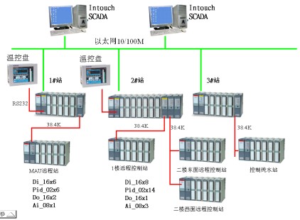 PLC在川奇光電科技公司廠務環境設施監控系統的具體應用-PLC技術網