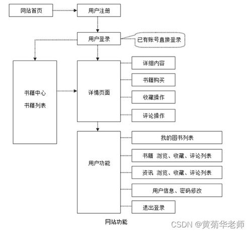 java在線小說電子書閱讀系統畢業設計 開題報告 基于java的小說閱讀系統的設計與實現的開題報告