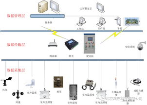鴻控溫室 農(nóng)業(yè)物聯(lián)網(wǎng)全介紹