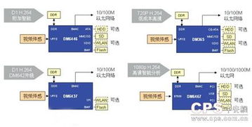 淺談視頻監(jiān)控中的通用可編程soc潮流 圖
