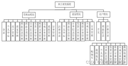 java畢業(yè)設(shè)計 基于springboot開發(fā)的網(wǎng)上租賃系統(tǒng)設(shè)計與實現(xiàn) 畢業(yè)論文 附畢設(shè)源代碼