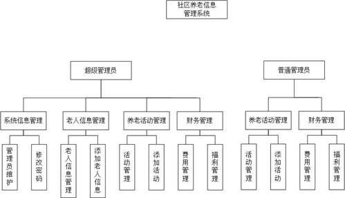 社區(qū)養(yǎng)老信息管理系統(tǒng) 老年人費用福利活動照料護理家政 計算機畢業(yè)設(shè)計基于javawebssmspringboot框架idea開發(fā)工具asp.net和php