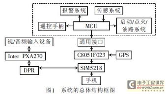 基于3g網(wǎng)絡(luò)的汽車防盜報警系統(tǒng)設(shè)計方案