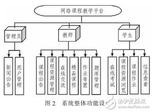基于php的網(wǎng)絡(luò)課程教學平臺設(shè)計