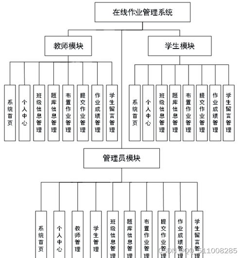 python在線作業(yè)管理系統(tǒng)的設計與實現(xiàn)flask django php nodejs