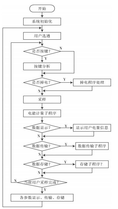 基于物聯(lián)網(wǎng)android平臺的智能多用戶電表系統(tǒng)設計與應用