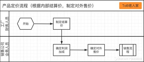 saas產(chǎn)品設計,從0到1案例實操