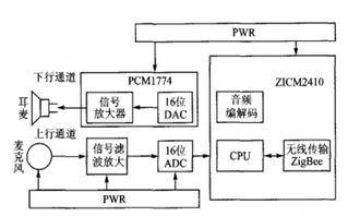 關于無線傳感網(wǎng)絡的音頻會議系統(tǒng)設計分析