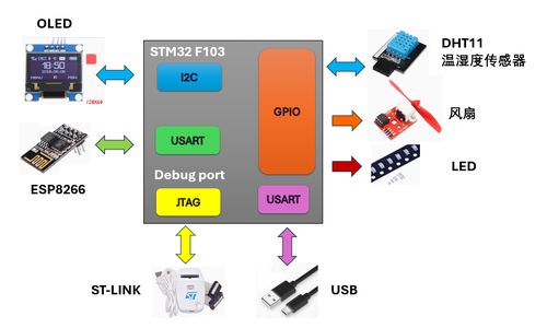 stm32 物聯網智能家居 二 開發(fā)環(huán)境及工程搭建 stm32cubemx