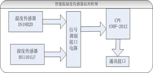 rfid智能倉儲溫濕度自動監(jiān)測系統(tǒng),物聯網 rfid倉庫管理 新導智能