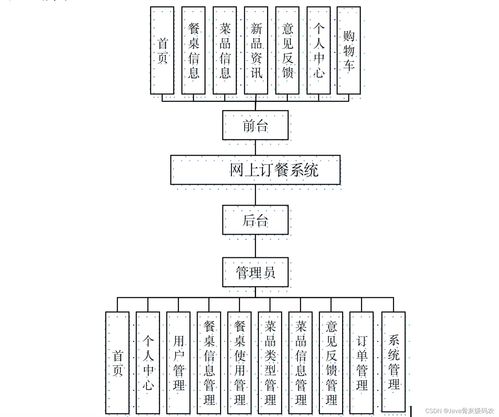 畢業(yè)設計 基于ssm jsp的網上訂餐系統(tǒng)的設計與實現 源碼 lw 包運行