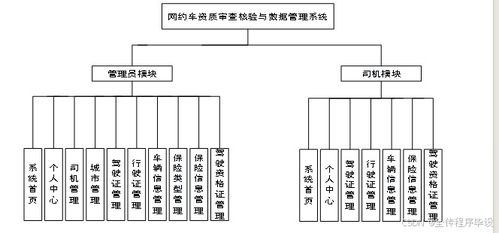 計算機畢業(yè)設計springboot網約車資質審查核驗與數據管理系統(tǒng) 基于spring boot的網約車資質審核與數據管理平臺開發(fā) spring boot框架下網約車資質審查與數據管理系統(tǒng)設計