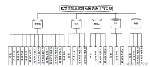 java php node.js python黨支部信息管理系統(tǒng)的設計與實現