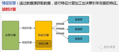 智能風控決策引擎系統(tǒng)架構(gòu)設(shè)計與開發(fā)實踐