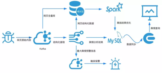 大數(shù)據(jù)的輿情分析