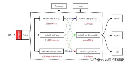 一款輕量級(jí)微服務(wù)架構(gòu)網(wǎng)盤系統(tǒng),你get了嗎