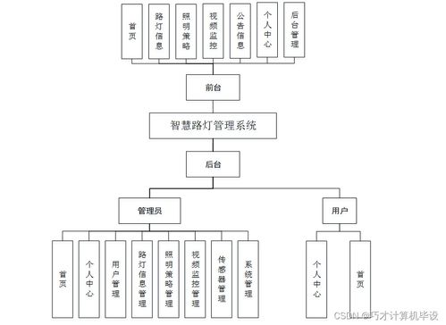 附源碼 計(jì)算機(jī)畢業(yè)設(shè)計(jì)springboot智慧路燈管理系統(tǒng)8c322