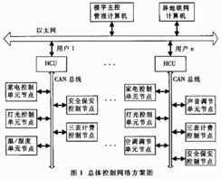 基于internet的智能家庭網(wǎng)絡(luò)控制器的實(shí)現(xiàn)