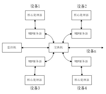 如何在arm開發板上實現web服務器設計制作
