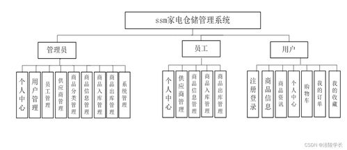 ssm家電倉儲管理系統09a55計算機畢業設計問題的解決方案與方法