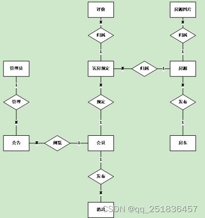 javawebssh民宿管理系統myeclipse開發mysql數據庫mvc模式java編程計算機網頁設計
