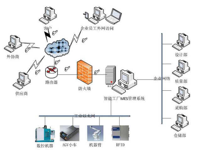 智能工廠mes網絡拓撲架構_網易訂閱
