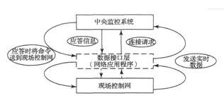 樓宇自動化系統數據接口層的設計與開發
