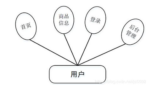 java php net python紅木家居購物網站的設計