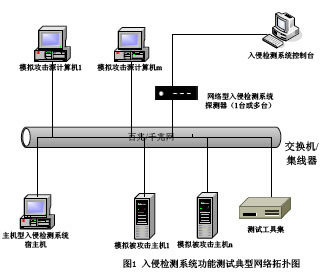 信息安全技術 入侵檢測系統技術要求和測試評價方法