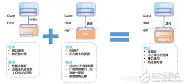 阿里云開發智能網卡的動機 功能框架和軟轉發程序