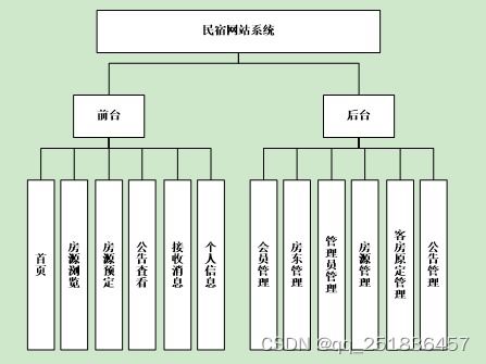 javawebssh民宿管理系統myeclipse開發mysql數據庫mvc模式java編程計算機網頁設計