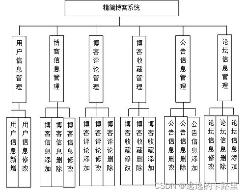 java畢業(yè)設(shè)計(jì) 基于springboot開(kāi)發(fā)的開(kāi)發(fā)精簡(jiǎn)博客系統(tǒng)設(shè)計(jì)與實(shí)現(xiàn) 畢業(yè)論文 附畢設(shè)源代碼