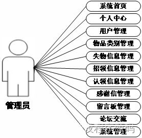 計(jì)算機(jī)畢業(yè)設(shè)計(jì)ssm校園失物招領(lǐng)系統(tǒng)的設(shè)計(jì)與實(shí)現(xiàn)yglvw9 附源碼 新手必備